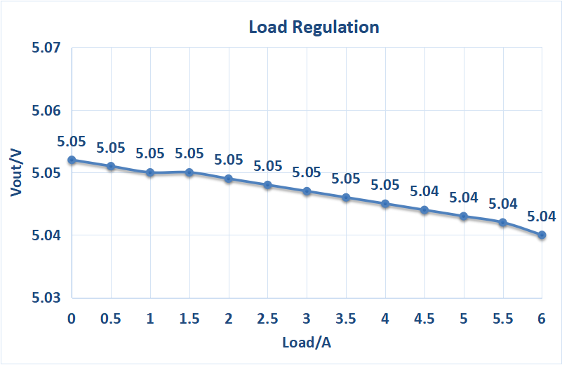  Load Regulation